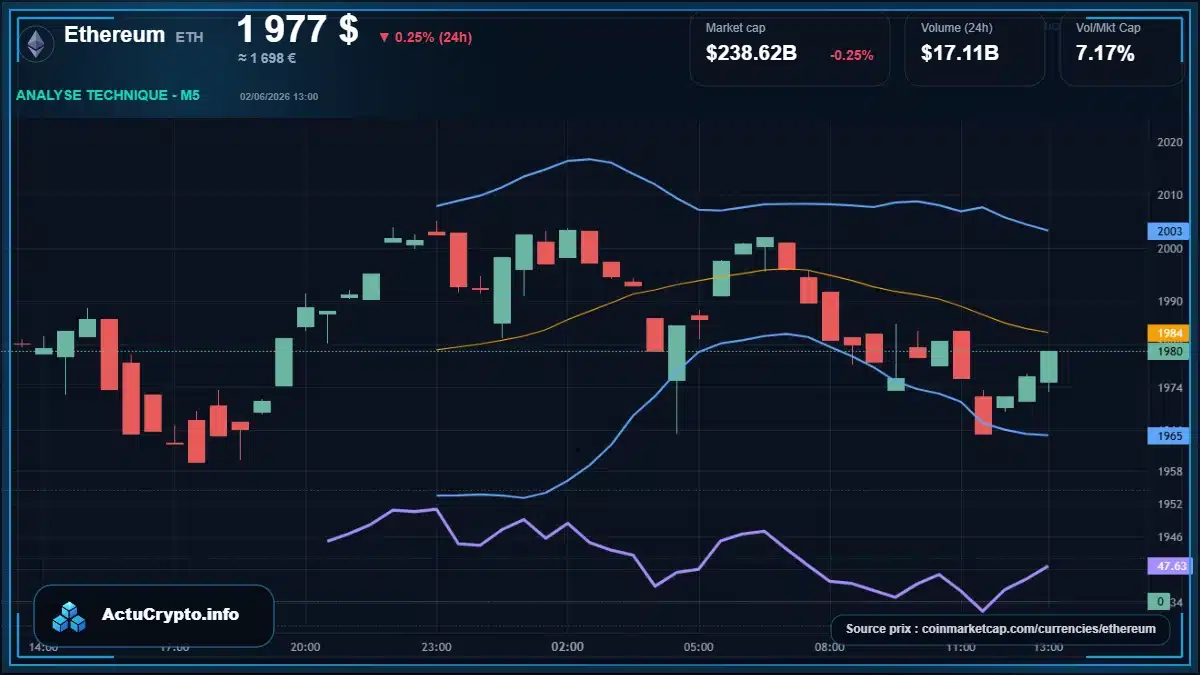 Graphique du cours Ethereum à 1977 $ Analyse technique du cours de Ethereum de ethereum à 1977 $ aujourd'hui
