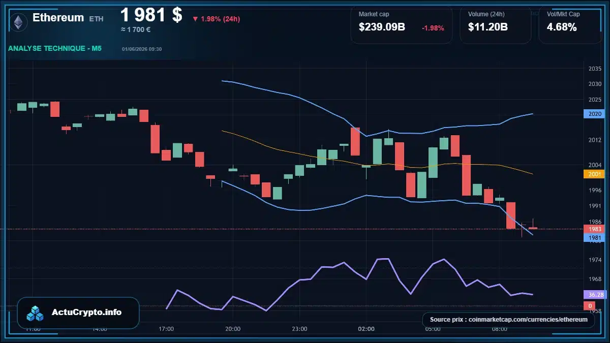 Graphique du cours Ethereum à 1981 $ Analyse technique du cours de Ethereum de ethereum à 1981 $ aujourd'hui
