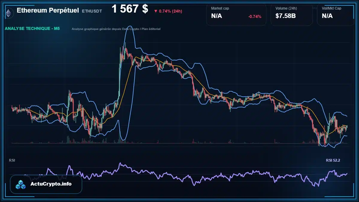 Graphique du cours Ethereum Perpétuel à 1567 $ Analyse technique du cours de Ethereum Perpétuel de ethereum à 1567 $ aujourd'hui