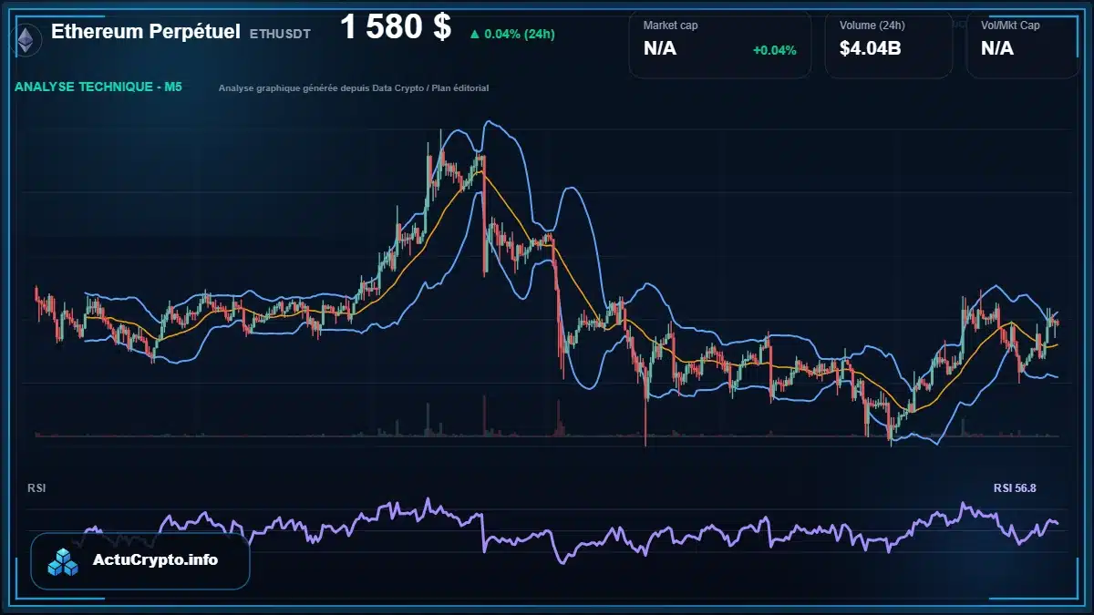 Graphique du cours Ethereum Perpétuel à 1580 $ Analyse technique du cours de Ethereum Perpétuel de ethereum à 1580 $ aujourd'hui
