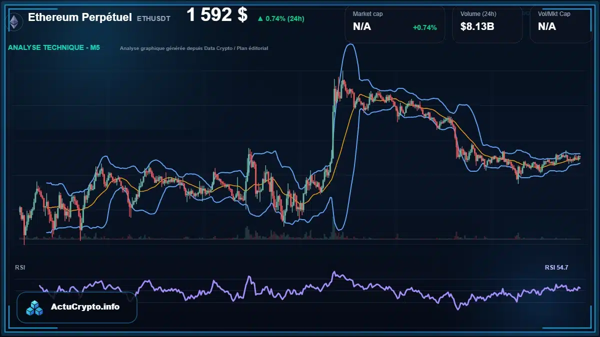 Graphique du cours Ethereum Perpétuel à 1592 $ Analyse technique du cours de Ethereum Perpétuel de ethereum à 1592 $ aujourd'hui