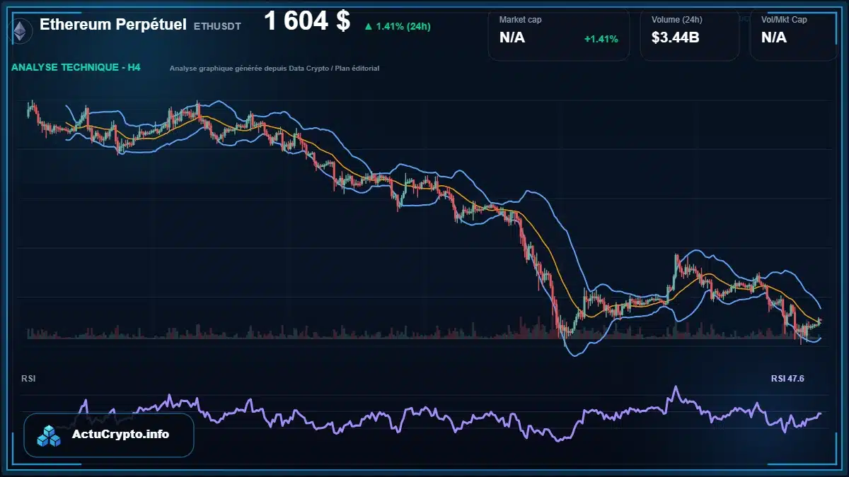 Graphique du cours Ethereum Perpétuel à 1604 $ Analyse technique du cours de Ethereum Perpétuel de ethereum à 1604 $ aujourd'hui