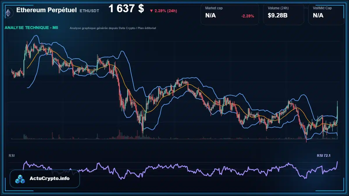 Graphique du cours Ethereum Perpétuel à 1637 $ Analyse technique du cours de Ethereum Perpétuel de ethereum à 1637 $ aujourd'hui