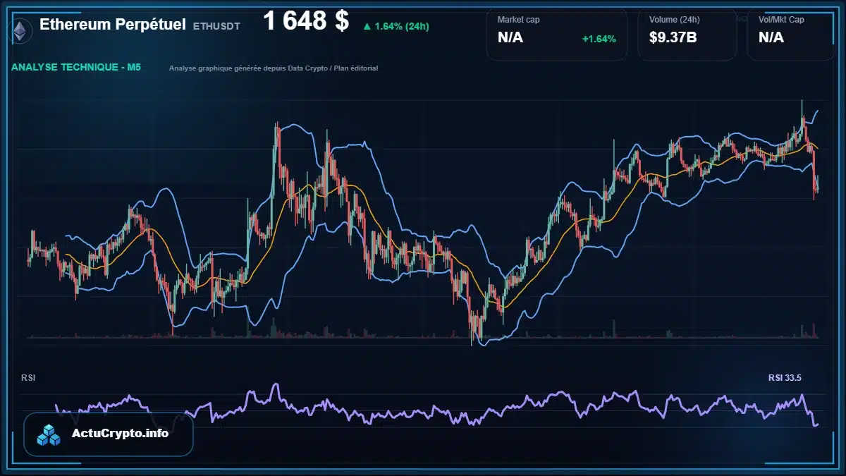 Graphique du cours Ethereum Perpétuel à 1648 $ Analyse technique du cours de Ethereum Perpétuel de ethereum à 1648 $ aujourd'hui
