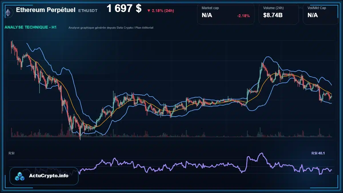 Graphique du cours Ethereum Perpétuel à 1697 $ Analyse technique du cours de Ethereum Perpétuel de ethereum à 1697 $ aujourd'hui