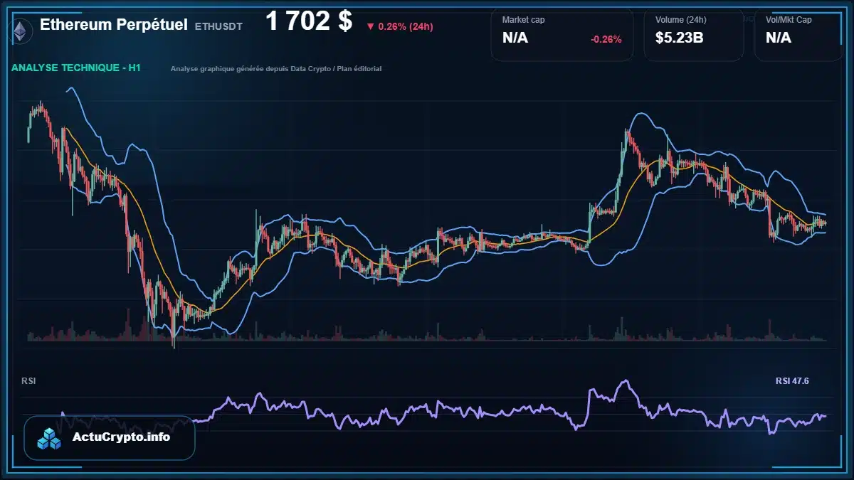 Graphique du cours Ethereum Perpétuel à 1702 $ Analyse technique du cours de Ethereum Perpétuel de ethereum à 1702 $ aujourd'hui