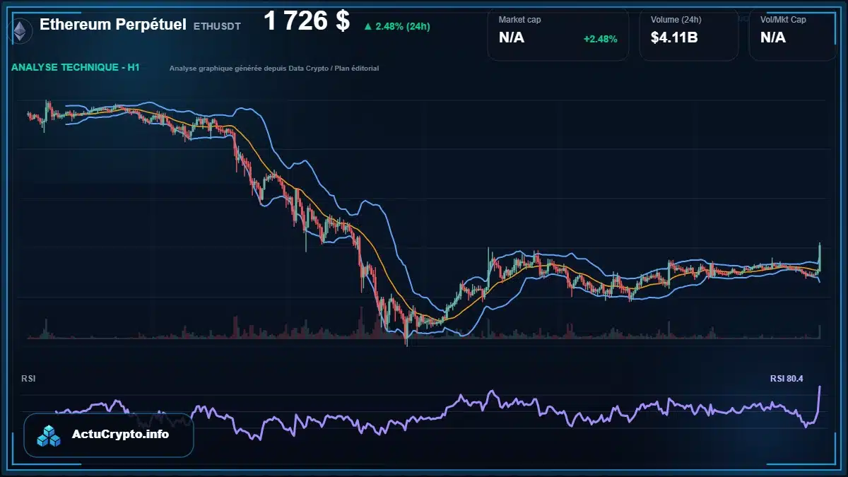 Graphique du cours Ethereum Perpétuel à 1726 $ Analyse technique du cours de Ethereum Perpétuel de ethereum à 1726 $ aujourd'hui