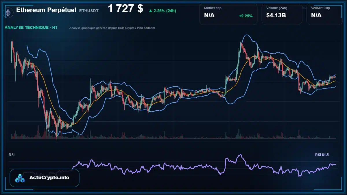 Graphique du cours Ethereum Perpétuel à 1727 $ Analyse technique du cours de Ethereum Perpétuel de ethereum à 1727 $ aujourd'hui