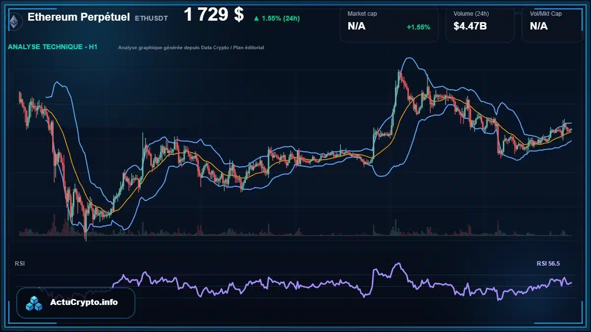 Graphique du cours Ethereum Perpétuel à 1729 $ Analyse technique du cours de Ethereum Perpétuel de ethereum à 1729 $ aujourd'hui