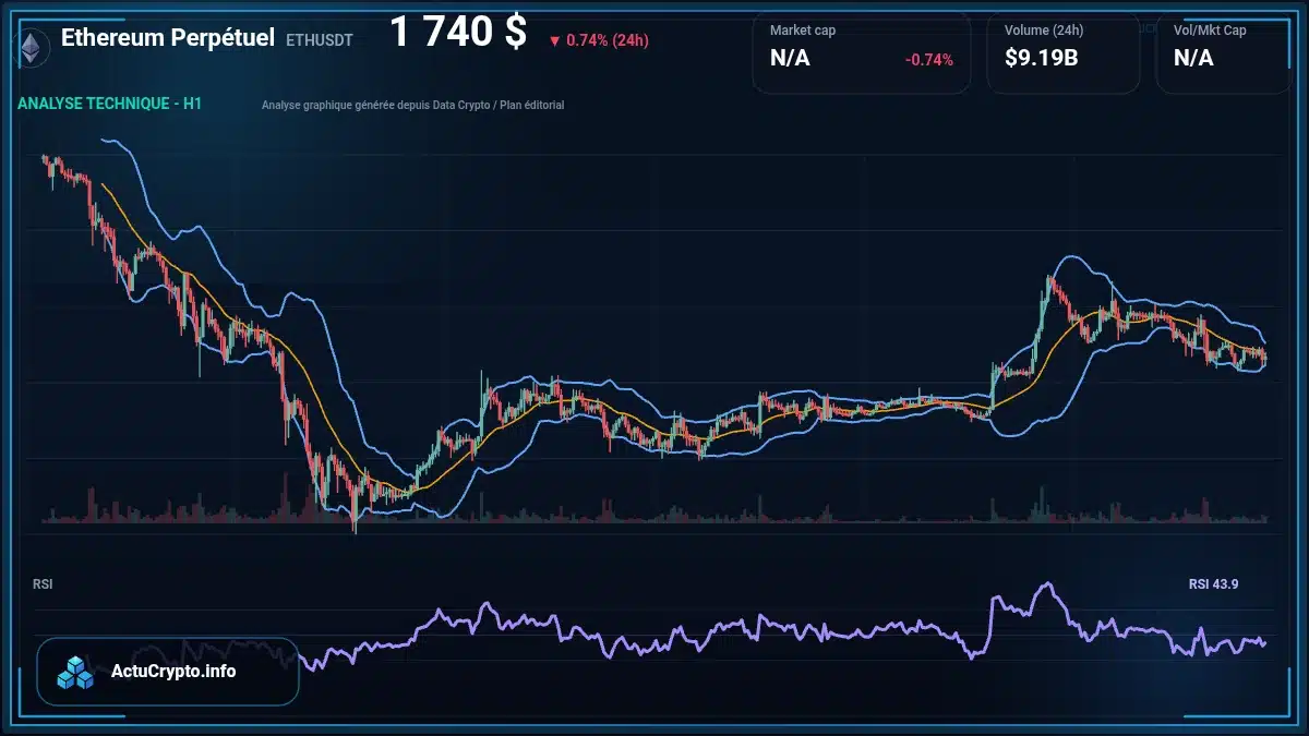 Graphique du cours Ethereum Perpétuel à 1740 $ Analyse technique du cours de Ethereum Perpétuel de ethereum à 1740 $ aujourd'hui