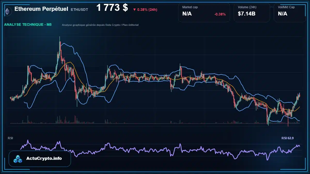 Graphique du cours Ethereum Perpétuel à 1773 $ Analyse technique du cours de Ethereum Perpétuel de ethereum à 1773 $ aujourd'hui