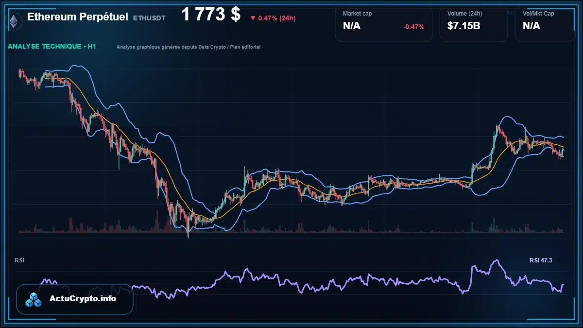 Graphique du cours Ethereum Perpétuel à 1773 $ Analyse technique du cours de Ethereum Perpétuel de ethereum à 1773 $ aujourd'hui
