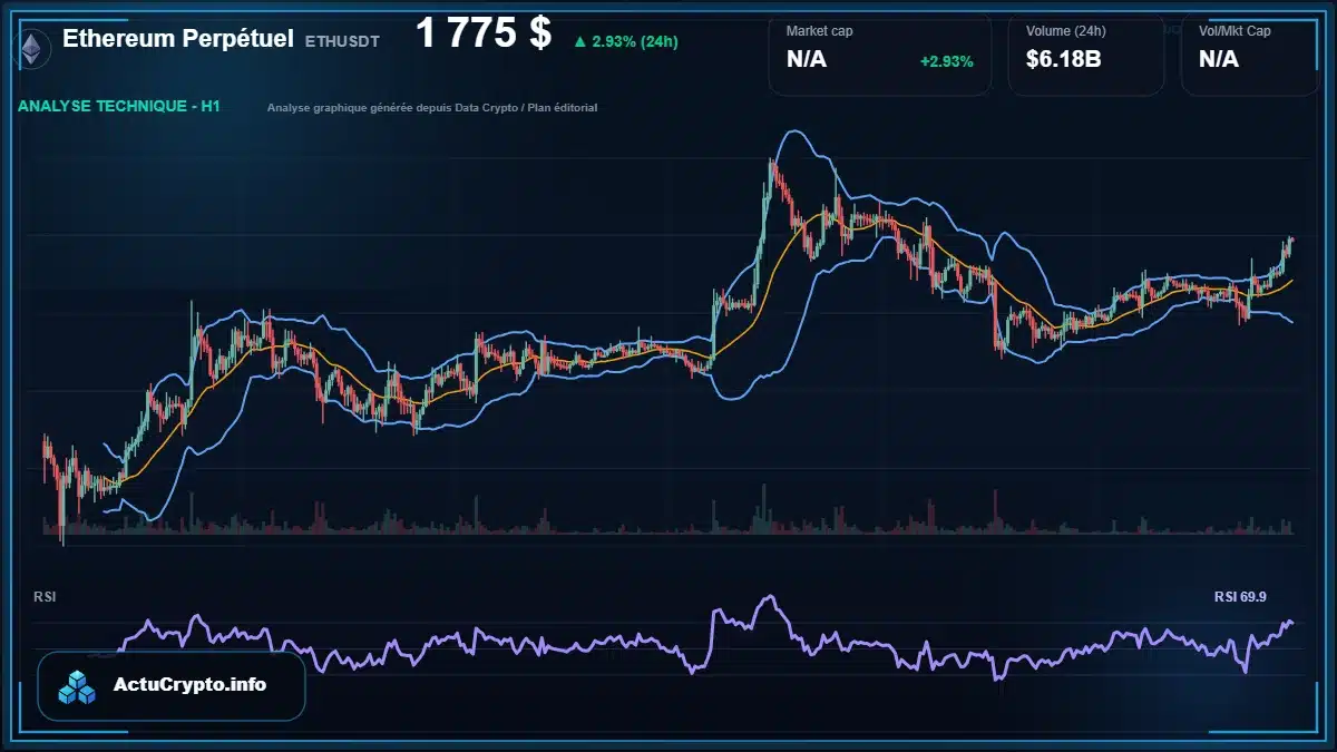 Graphique du cours Ethereum Perpétuel à 1775 $ Analyse technique du cours de Ethereum Perpétuel de ethereum à 1775 $ aujourd'hui