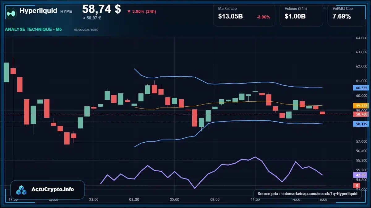 Graphique du cours Hyperliquid à 58.74 $ Analyse technique du cours de Hyperliquid de hyperliquid à 58.74 $ aujourd'hui