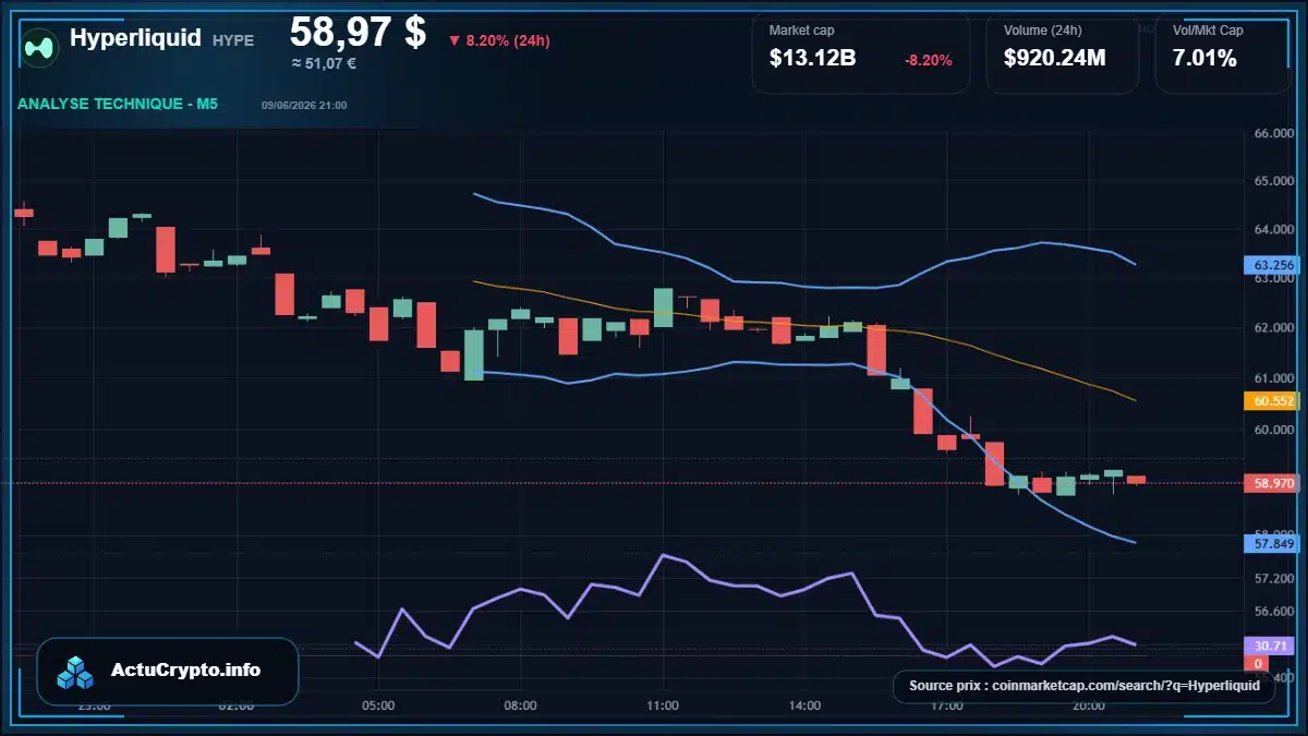 Graphique du cours Hyperliquid à 58.97 $ Analyse technique du cours de Hyperliquid de hyperliquid à 58.97 $ aujourd'hui