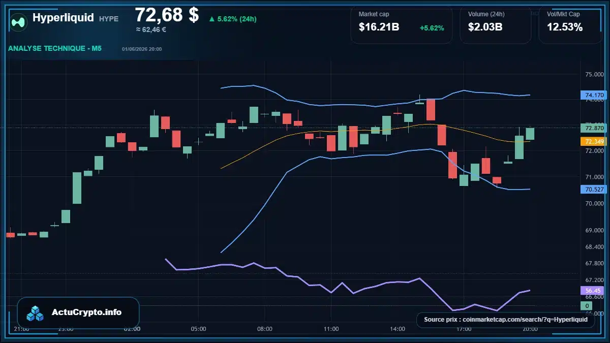 Graphique du cours Hyperliquid à 72.68 $ Analyse technique du cours de Hyperliquid de hyperliquid à 72.68 $ aujourd'hui