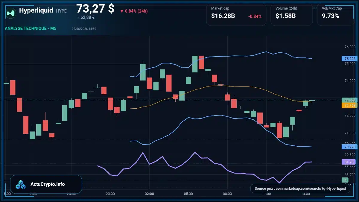 Graphique du cours Hyperliquid à 73.27 $ Analyse technique du cours de Hyperliquid de hyperliquid à 73.27 $ aujourd'hui
