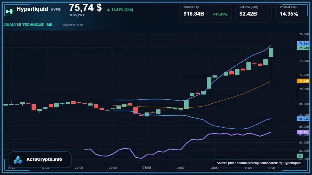 Graphique du cours Hyperliquid à 75.74 $ Analyse technique du cours de Hyperliquid de hyperliquid à 75.74 $ aujourd'hui