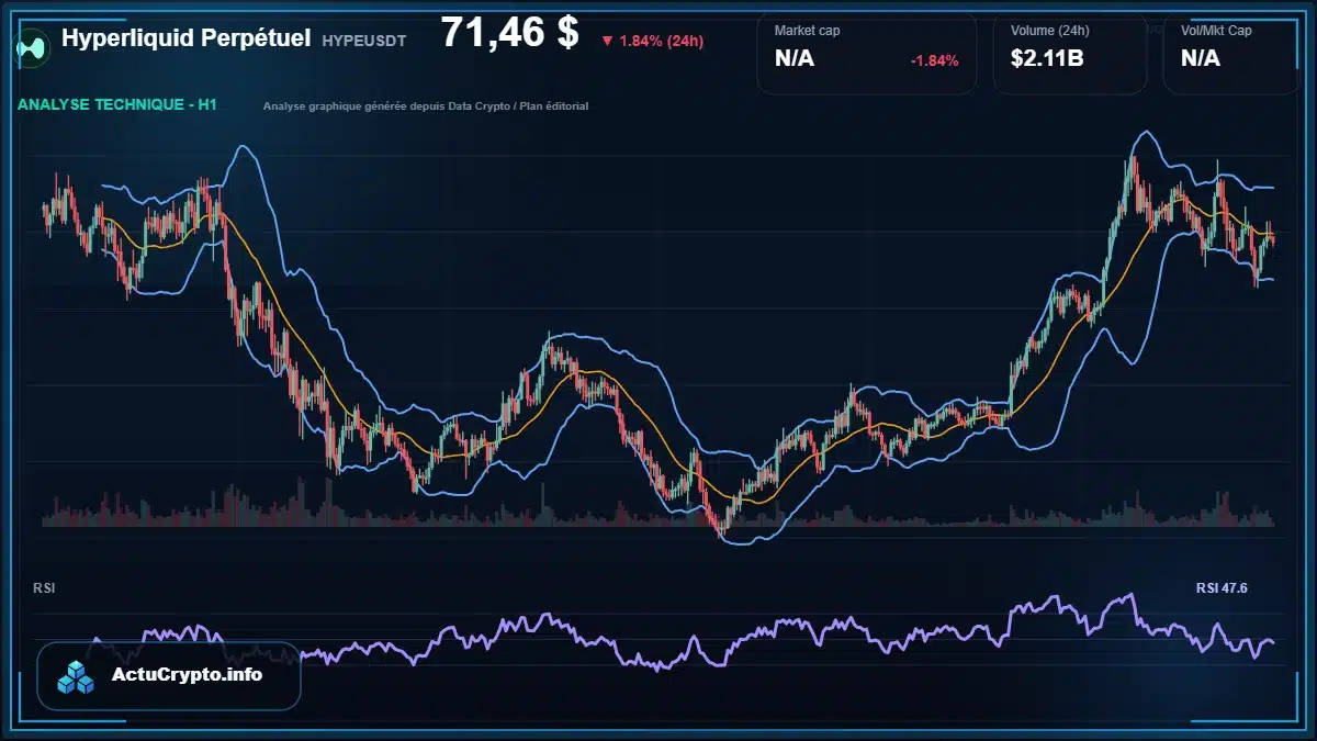 Graphique du cours Hyperliquid Perpétuel à 71.46 $ Analyse technique du cours de Hyperliquid Perpétuel de hyperliquid à 71.46 $ aujourd'hui