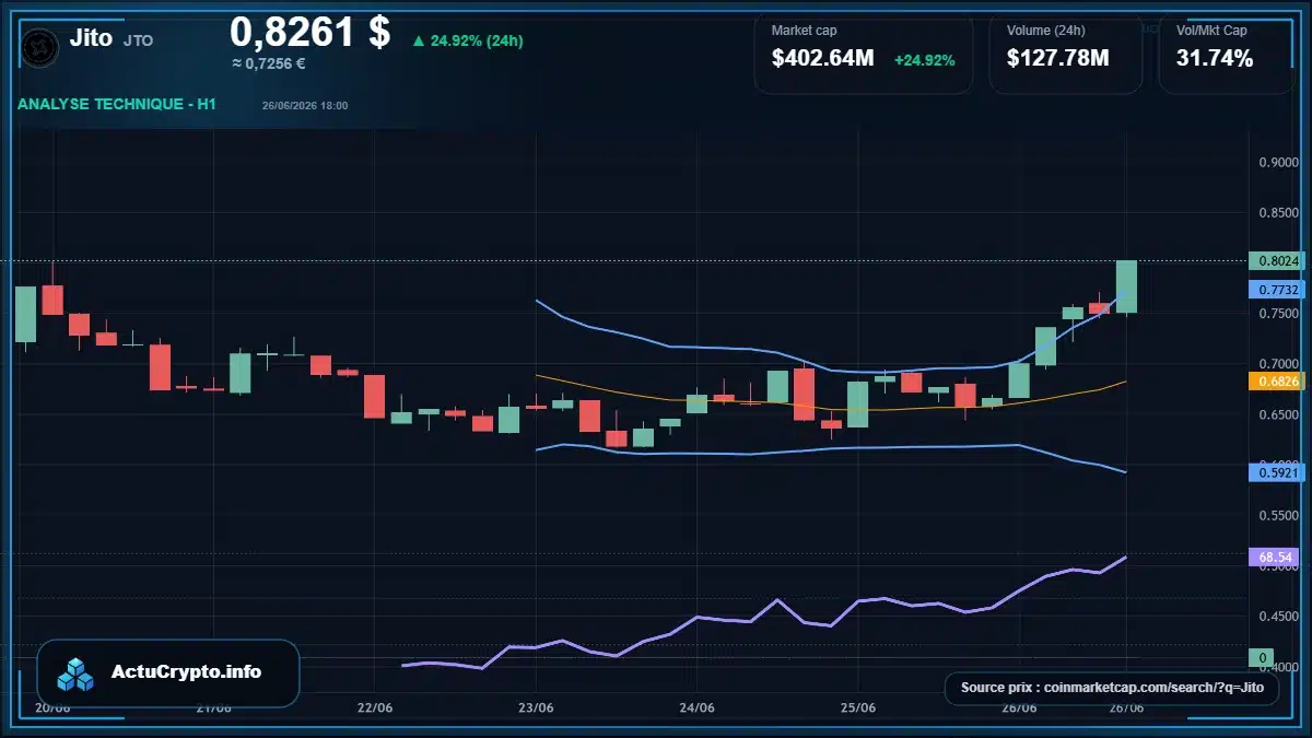 Graphique du cours Jito à 0.83 $ Analyse technique du cours de Jito de jito-governance-token à 0.83 $ aujourd'hui