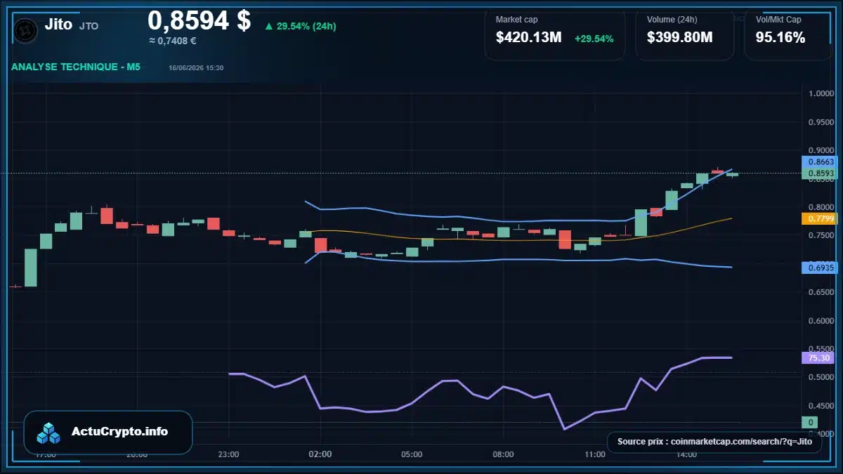 Graphique du cours Jito à 0.86 $ Analyse technique du cours de Jito de jito-governance-token à 0.86 $ aujourd'hui