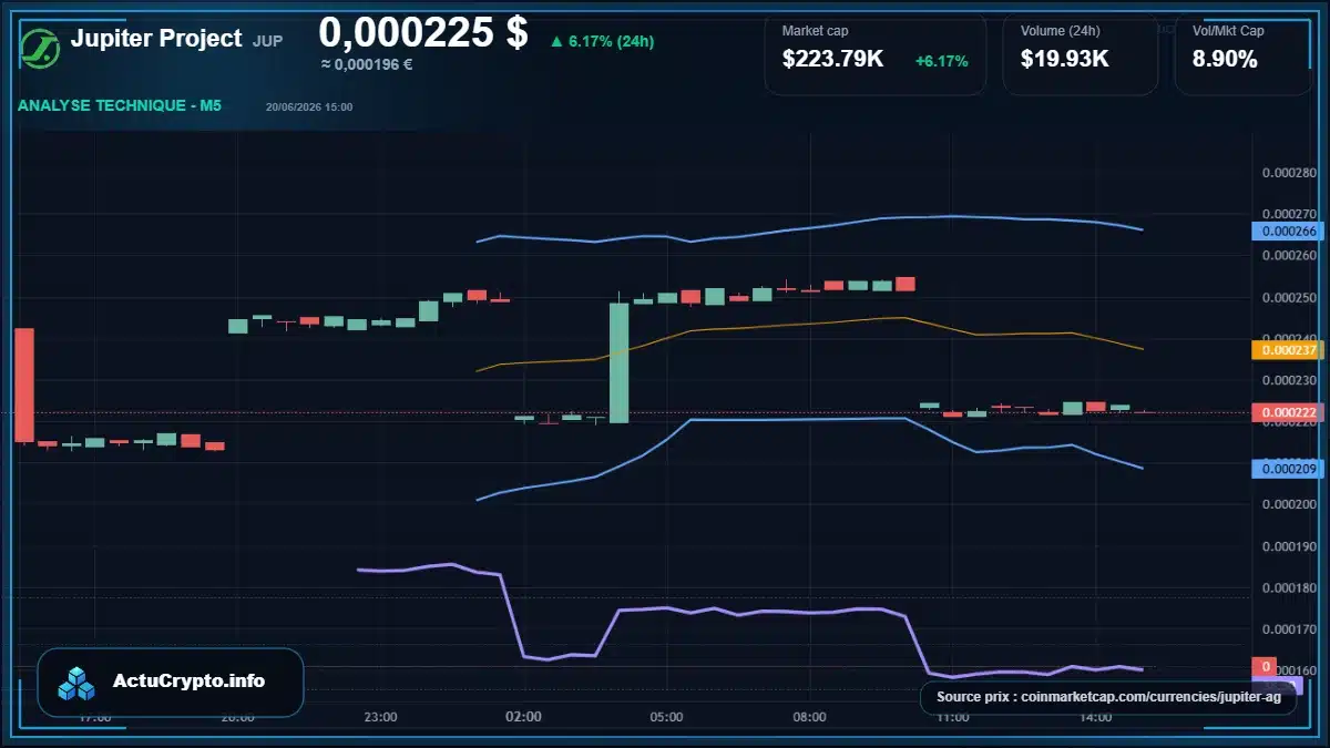 Graphique du cours Jupiter Project à 0.00 $ Analyse technique du cours de Jupiter Project de jupiter à 0.00 $ aujourd'hui