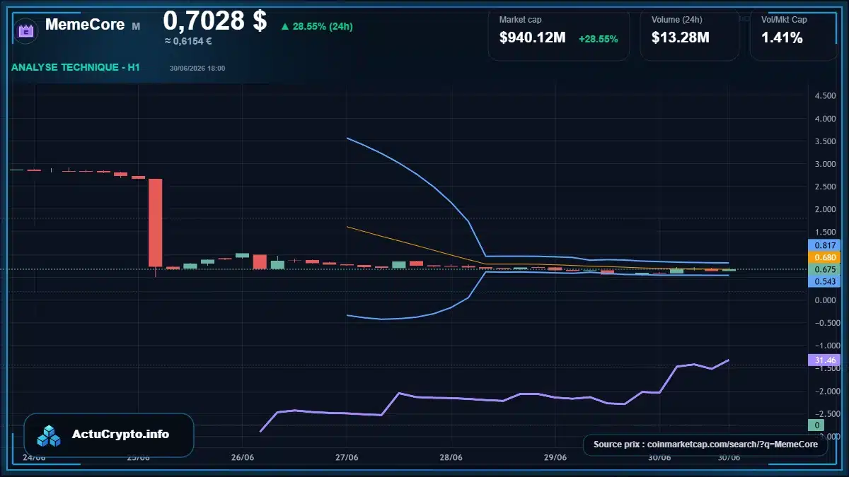 Graphique du cours MemeCore à 0.70 $ Analyse technique du cours de MemeCore de memecore à 0.70 $ aujourd'hui