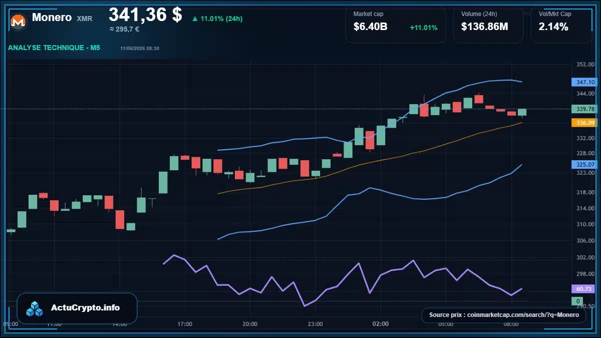 Graphique du cours Monero à 341 $ Analyse technique du cours de Monero de monero à 341 $ aujourd'hui