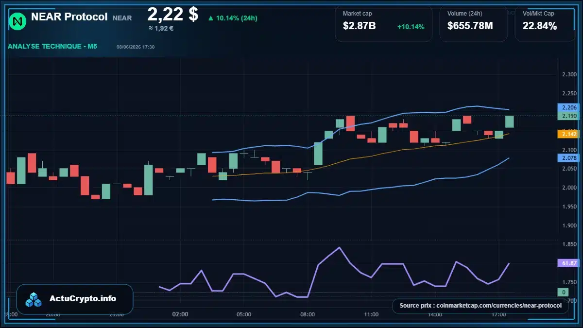 Graphique du cours NEAR Protocol à 2.22 $ Analyse technique du cours de NEAR Protocol de near à 2.22 $ aujourd'hui