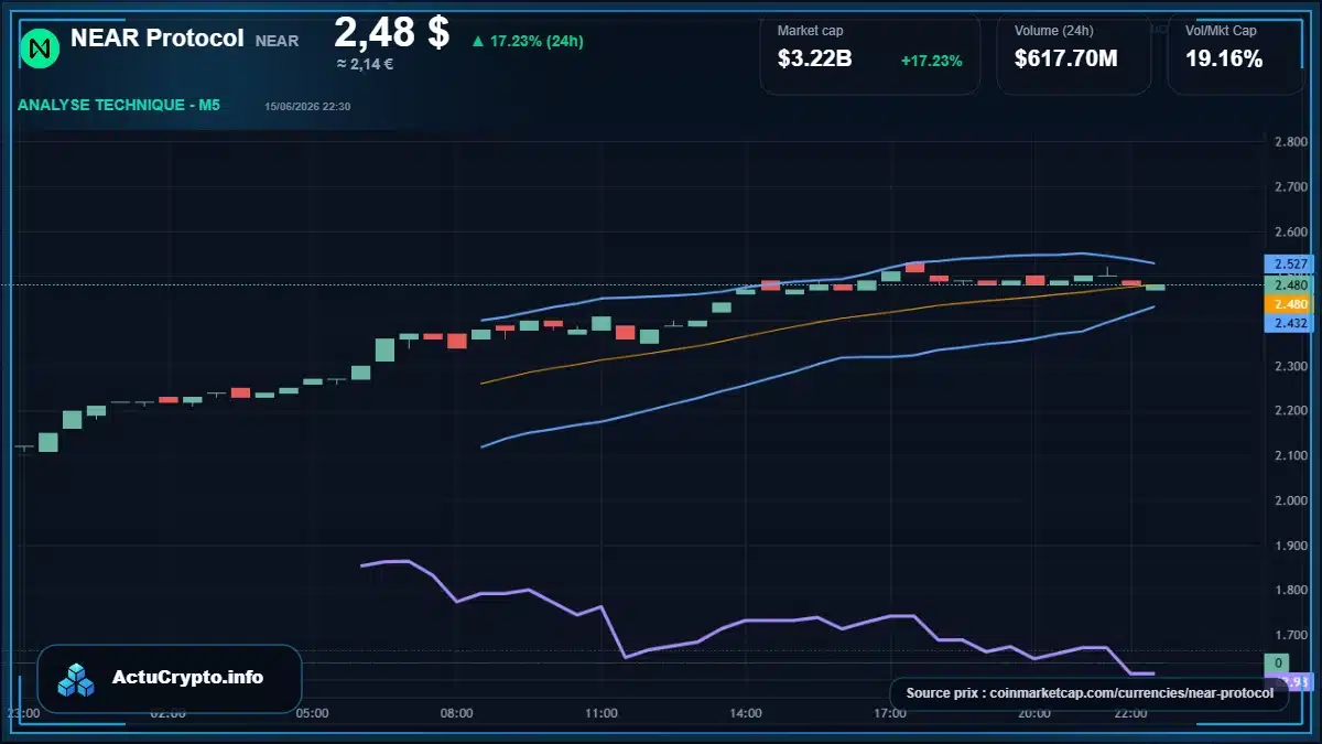 Graphique du cours NEAR Protocol à 2.48 $ Analyse technique du cours de NEAR Protocol de near à 2.48 $ aujourd'hui