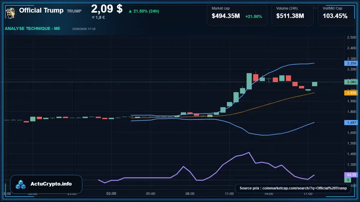 Graphique du cours Official Trump à 2.09 $ Analyse technique du cours de Official Trump de official-trump à 2.09 $ aujourd'hui