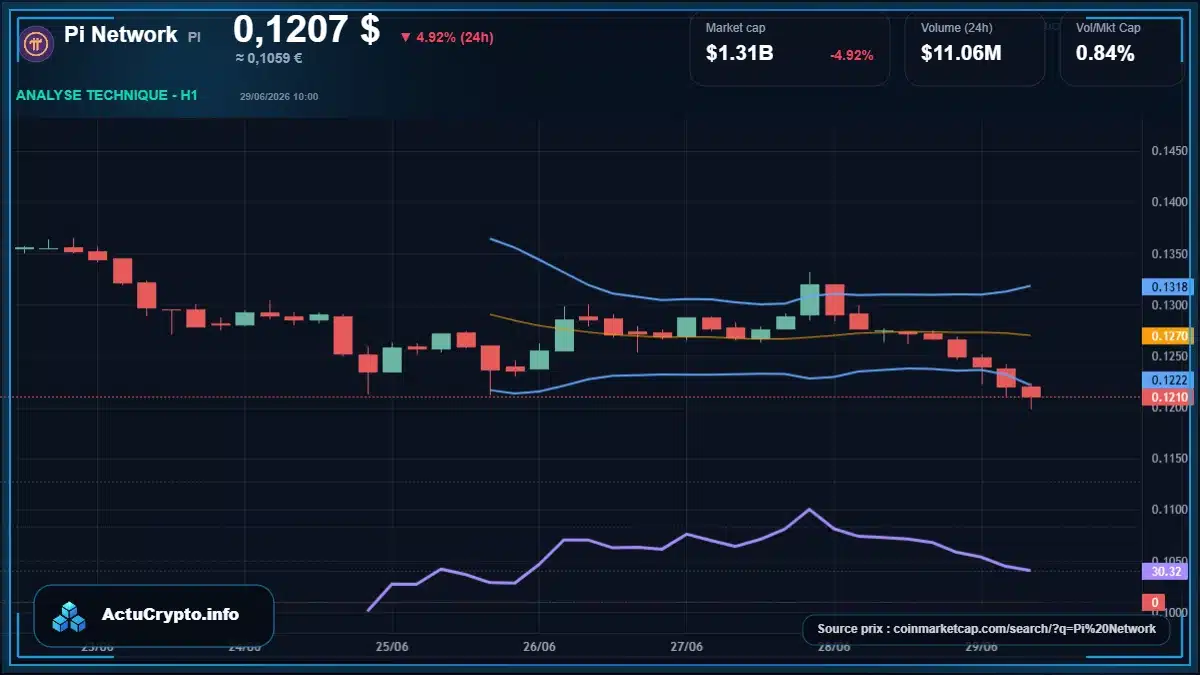 Graphique du cours Pi Network à 0.12 $ Analyse technique du cours de Pi Network de pi-network à 0.12 $ aujourd'hui