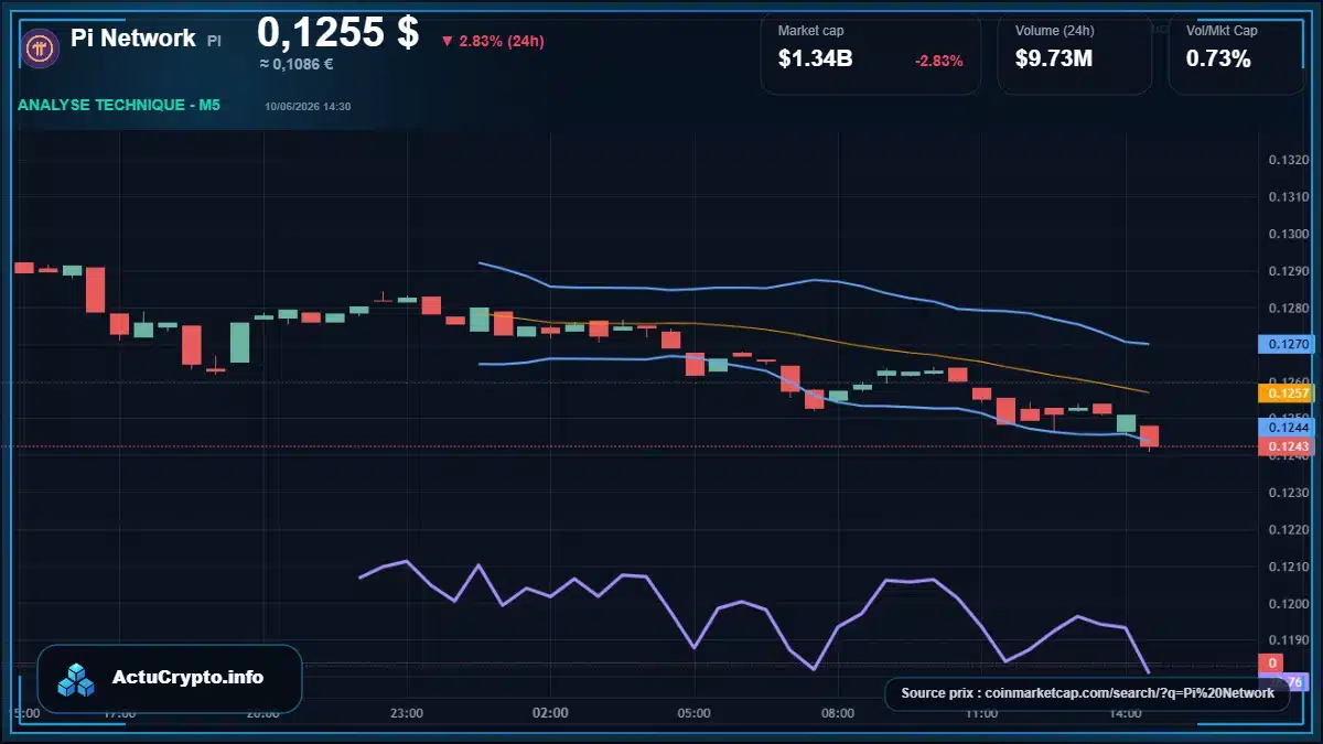Graphique du cours Pi Network à 0.13 $ Analyse technique du cours de Pi Network de pi-network à 0.13 $ aujourd'hui