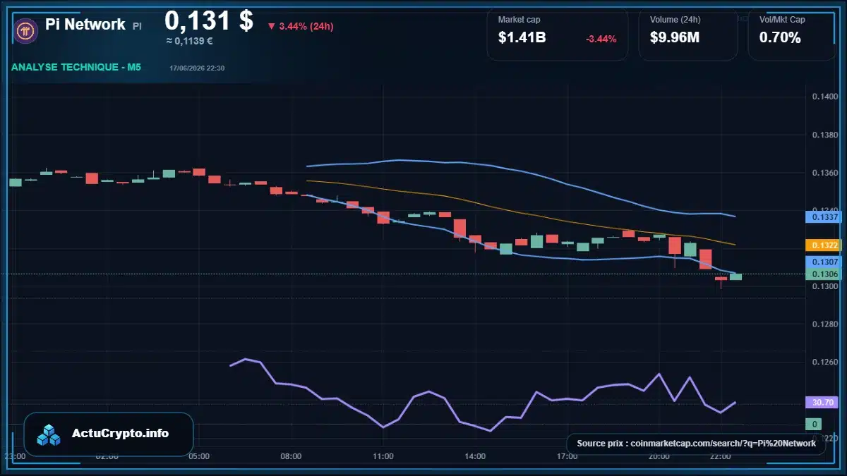 Graphique du cours Pi Network à 0.13 $ Analyse technique du cours de Pi Network de pi-network à 0.13 $ aujourd'hui