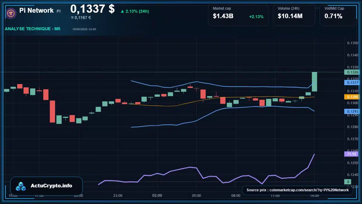 Graphique du cours Pi Network à 0.13 $ Analyse technique du cours de Pi Network de pi-network à 0.13 $ aujourd'hui