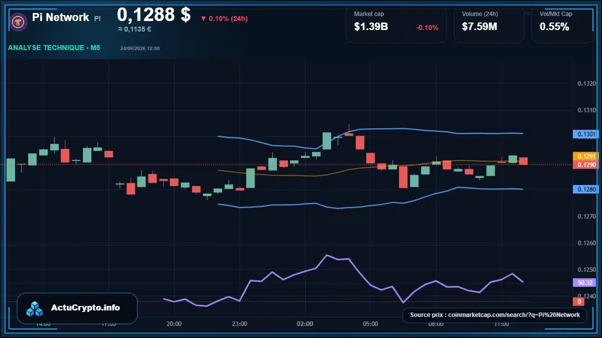 Graphique du cours Pi Network à 0.13 $ Analyse technique du cours de Pi Network de pi-network à 0.13 $ aujourd'hui