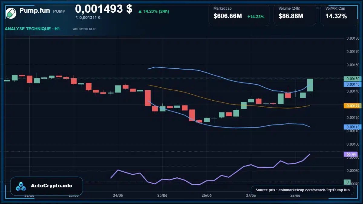 Graphique du cours Pump.fun à 0.00 $ Analyse technique du cours de Pump.fun de pump-fun à 0.00 $ aujourd'hui