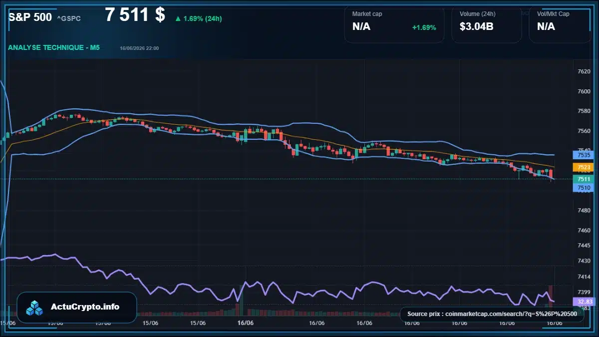 Graphique du cours S&P 500 à 7511 $ Analyse technique du cours de S&P 500 de ^GSPC à 7511 $ aujourd'hui