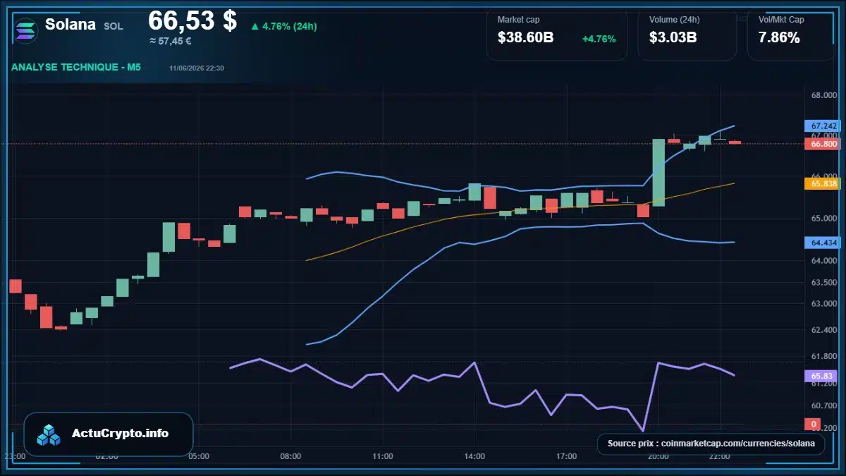 Graphique du cours Solana à 66.53 $ Analyse technique du cours de Solana de solana à 66.53 $ aujourd'hui