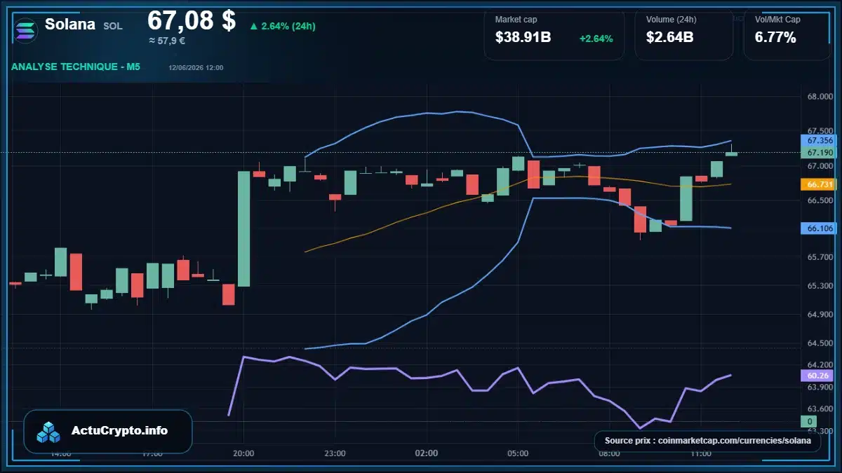 Graphique du cours Solana à 67.08 $ Analyse technique du cours de Solana de solana à 67.08 $ aujourd'hui