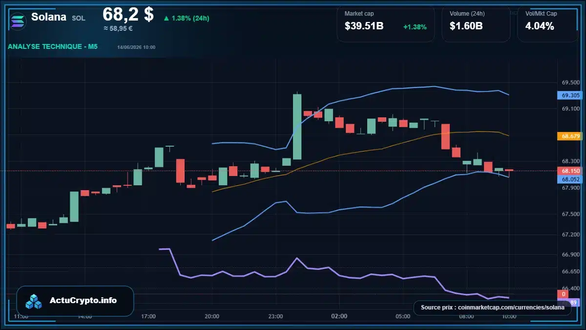 Graphique du cours Solana à 68.20 $ Analyse technique du cours de Solana de solana à 68.20 $ aujourd'hui