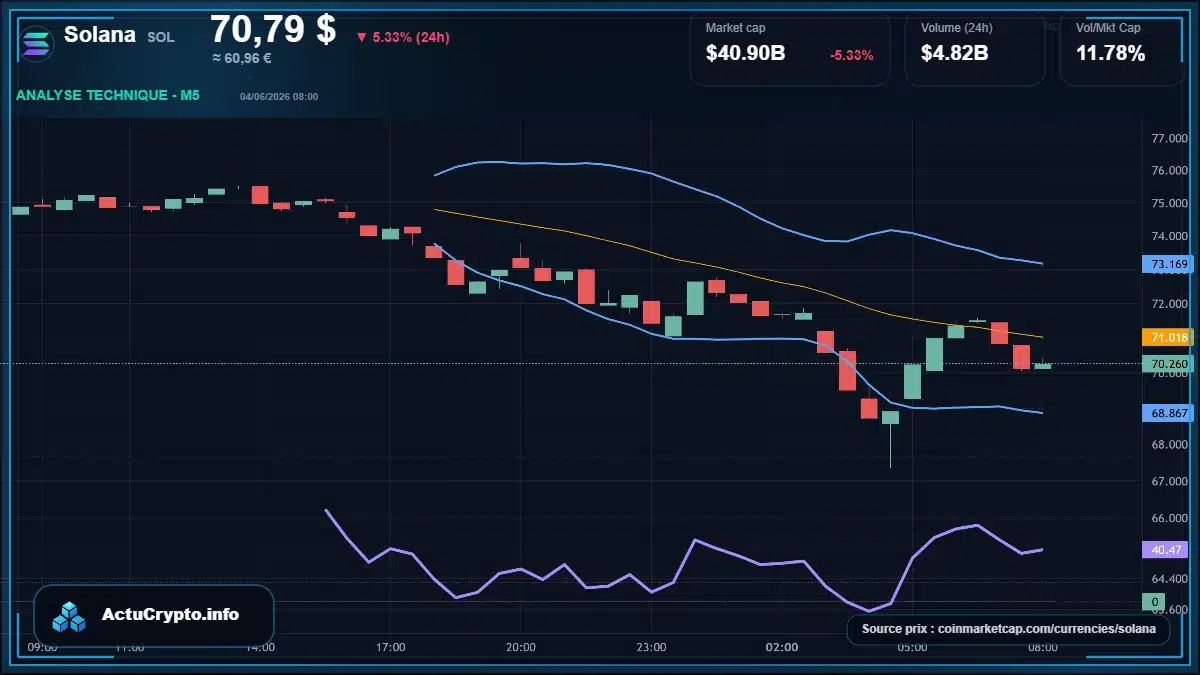 Graphique du cours Solana à 70.79 $ Analyse technique du cours de Solana de solana à 70.79 $ aujourd'hui