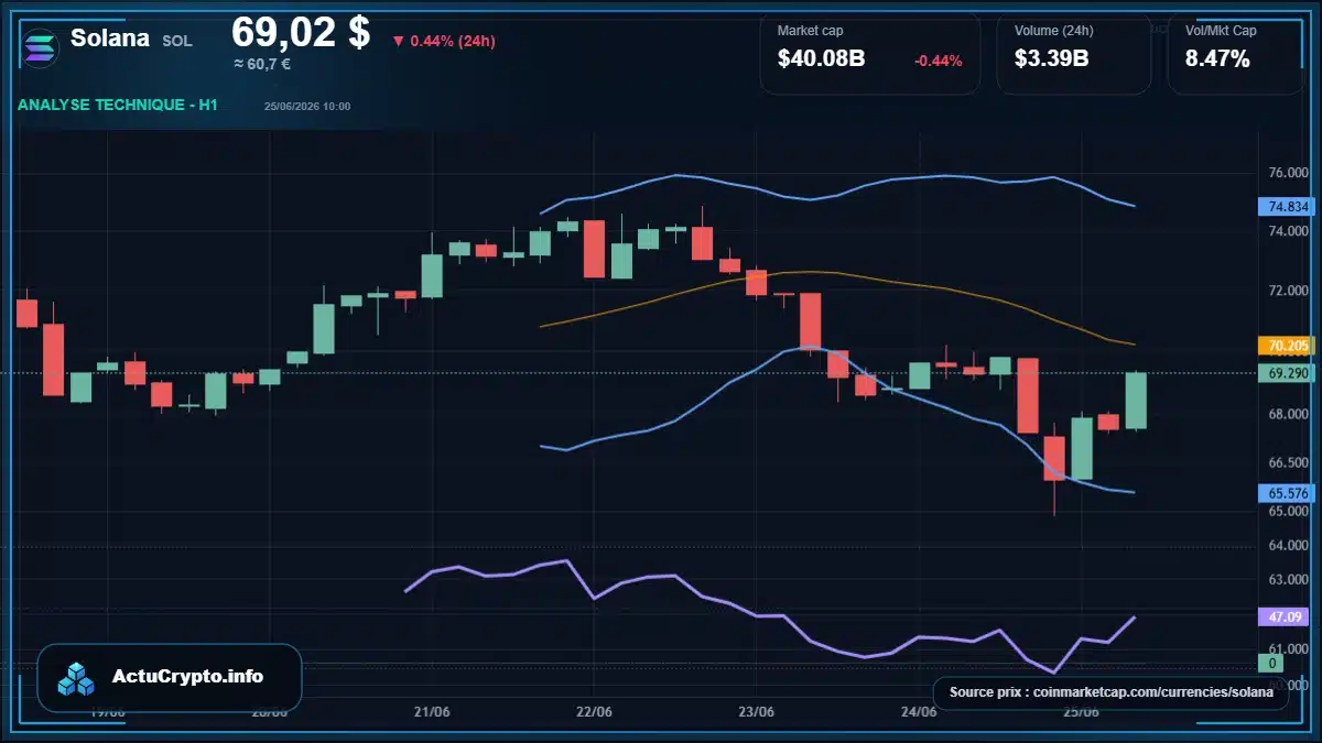 Graphique du cours Solana à 69.02 $ Analyse technique du cours de Solana de solana à 69.02 $ aujourd'hui