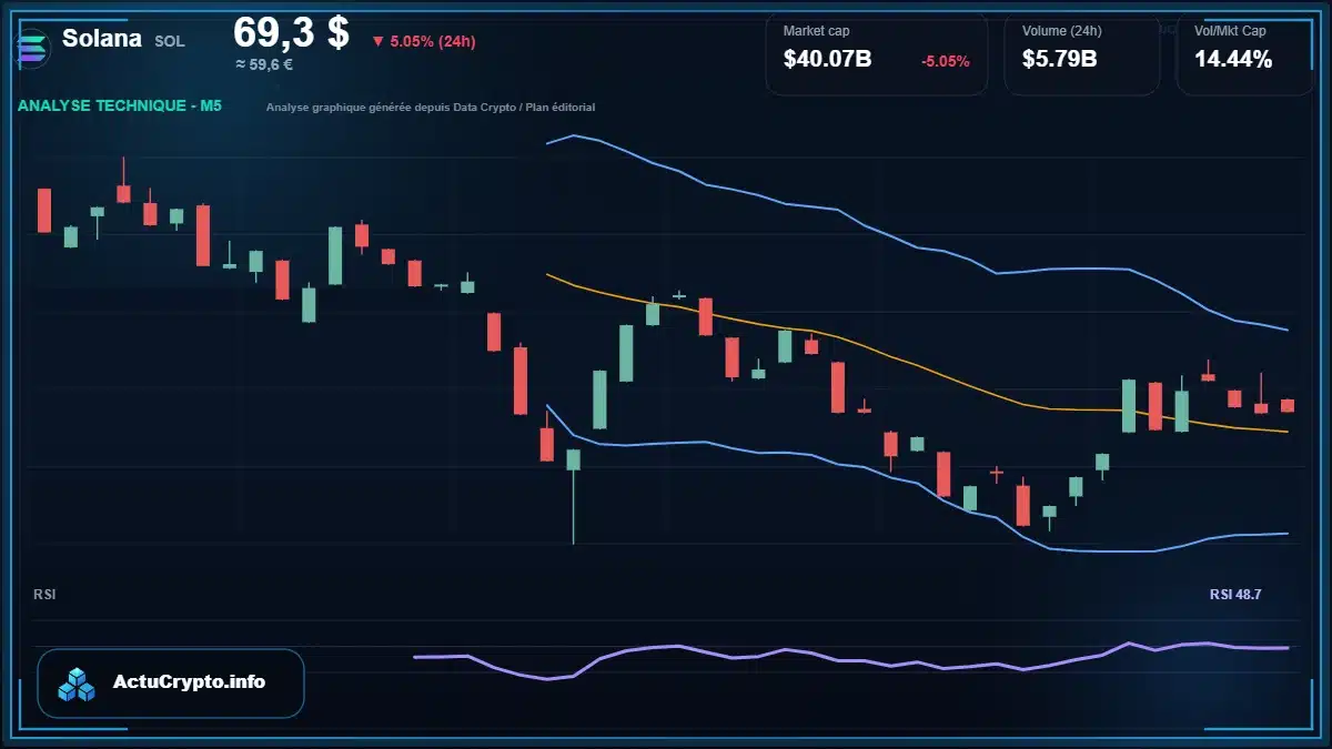 Graphique du cours Solana à 69.30 $ Analyse technique du cours de Solana de solana à 69.30 $ aujourd'hui