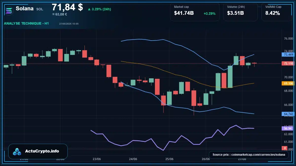 Graphique du cours Solana à 71.84 $ Analyse technique du cours de Solana de solana à 71.84 $ aujourd'hui