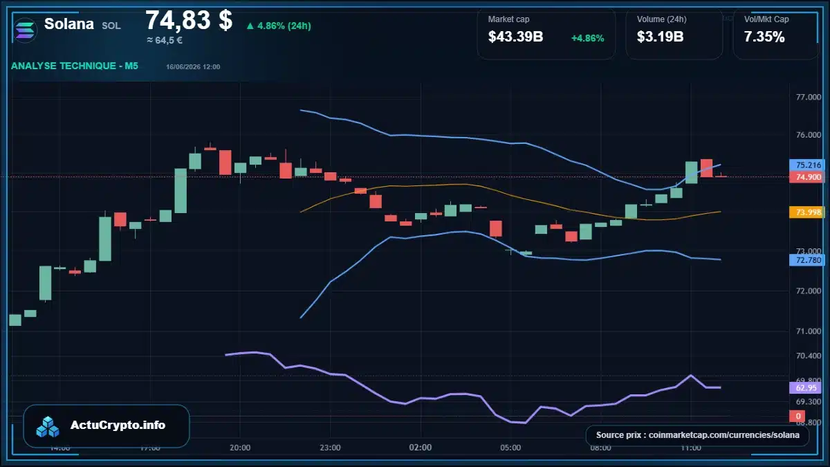Graphique du cours Solana à 74.83 $ Analyse technique du cours de Solana de solana à 74.83 $ aujourd'hui