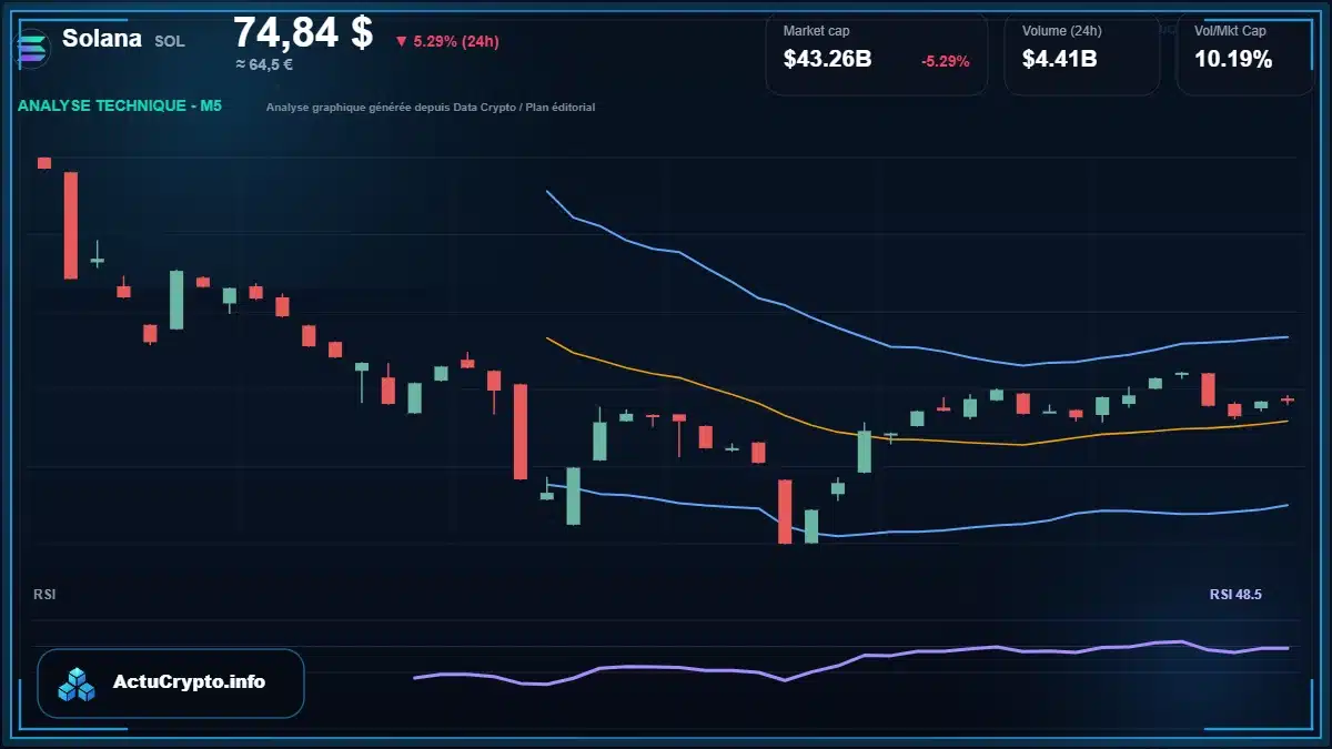 Graphique du cours Solana à 74.84 $ Analyse technique du cours de Solana de solana à 74.84 $ aujourd'hui