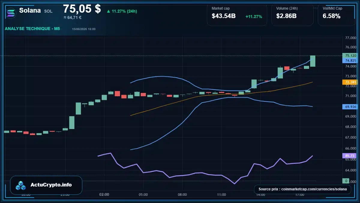 Graphique du cours Solana à 75.05 $ Analyse technique du cours de Solana de solana à 75.05 $ aujourd'hui