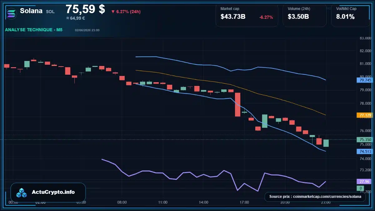 Graphique du cours Solana à 75.59 $ Analyse technique du cours de Solana de solana à 75.59 $ aujourd'hui