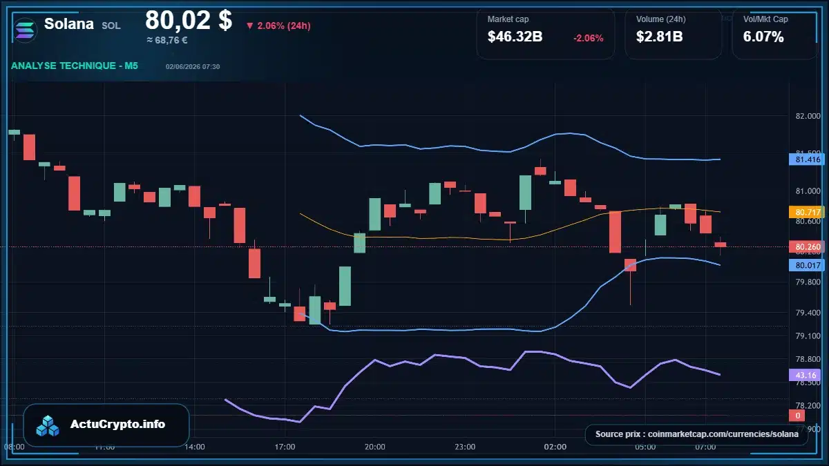 Graphique du cours Solana à 80.02 $ Analyse technique du cours de Solana de solana à 80.02 $ aujourd'hui